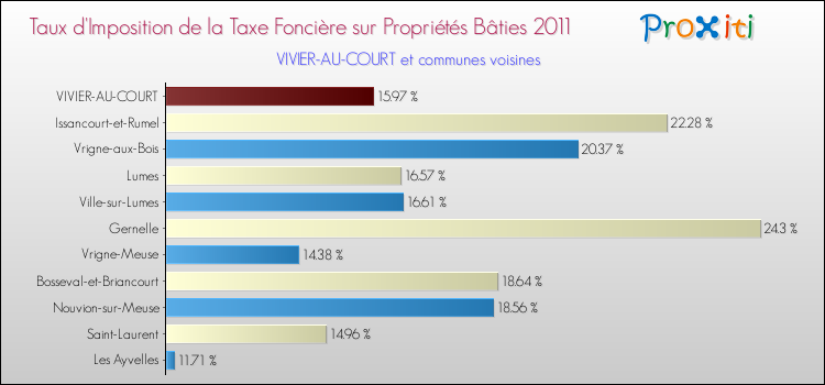 Taux d'imposition de la taxe foncière sur le bati 2011 pour VIVIER-AU-COURT et les communes proches Comparaison des taux d'imposition de la taxe foncière sur le bati 2011 pour VIVIER-AU-COURT et les communes voisines