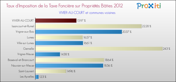 Taux d'imposition de la taxe foncière sur le bati 2012 pour VIVIER-AU-COURT et les communes proches Comparaison des taux d'imposition de la taxe foncière sur le bati 2012 pour VIVIER-AU-COURT et les communes voisines