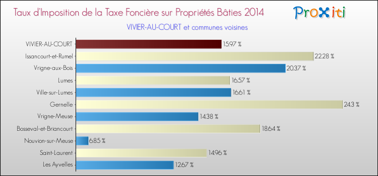 Taux d'imposition de la taxe foncière sur le bati 2014 pour VIVIER-AU-COURT et les communes proches Comparaison des taux d'imposition de la taxe foncière sur le bati 2014 pour VIVIER-AU-COURT et les communes voisines
