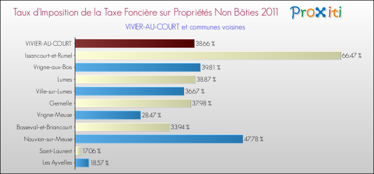 Taux d'imposition de la taxe foncière sur les immeubles et terrains non batis 2011 pour VIVIER-AU-COURT et les communes proches Comparaison des taux d'imposition de la taxe foncière sur les immeubles et terrains non batis 2011 pour VIVIER-AU-COURT et les communes voisines