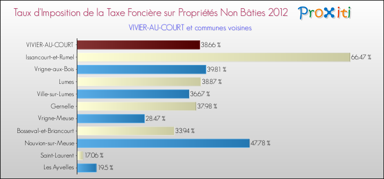 Taux d'imposition de la taxe foncière sur les immeubles et terrains non batis 2012 pour VIVIER-AU-COURT et les communes proches Comparaison des taux d'imposition de la taxe foncière sur les immeubles et terrains non batis 2012 pour VIVIER-AU-COURT et les communes voisines
