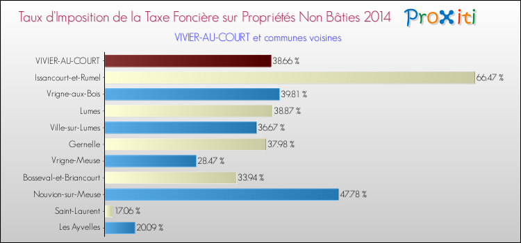 Taux d'imposition de la taxe foncière sur les immeubles et terrains non batis 2014 pour VIVIER-AU-COURT et les communes proches Comparaison des taux d'imposition de la taxe foncière sur les immeubles et terrains non batis 2014 pour VIVIER-AU-COURT et les communes voisines
