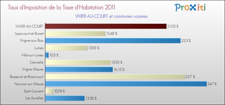 Taux d'imposition de la taxe d'habitation 2011 pour VIVIER-AU-COURT et les communes proches Comparaison des taux d'imposition de la taxe d'habitation 2011 pour VIVIER-AU-COURT et les communes voisines