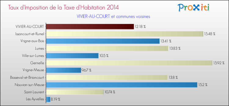 Taux d'imposition de la taxe d'habitation 2014 pour VIVIER-AU-COURT et les communes proches Comparaison des taux d'imposition de la taxe d'habitation 2014 pour VIVIER-AU-COURT et les communes voisines