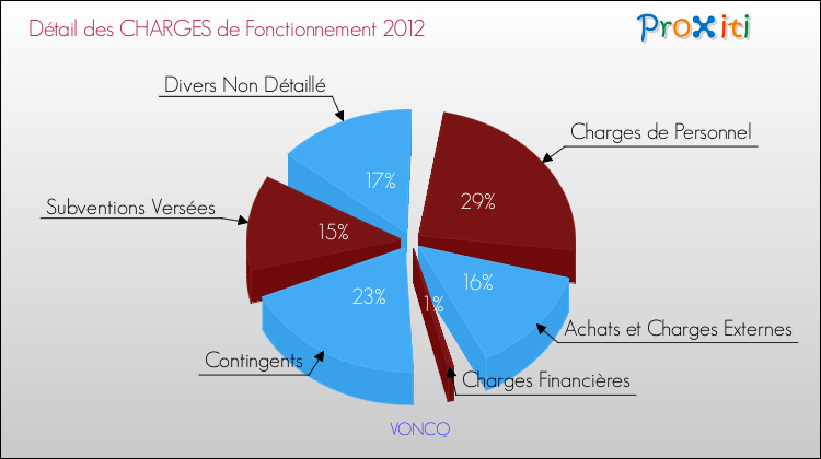 Décomposition des Charges de Fonctionnement 2012 de la commune de VONCQ Charges de Fonctionnement 2012 pour la commune de VONCQ