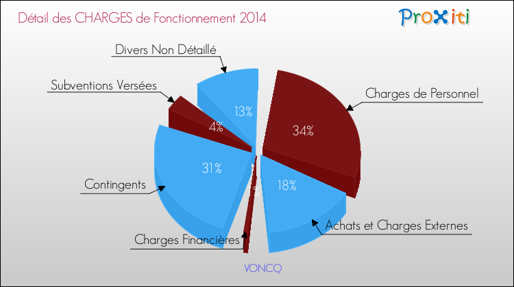 Décomposition des Charges de Fonctionnement 2014 de la commune de VONCQ Charges de Fonctionnement 2014 pour la commune de VONCQ