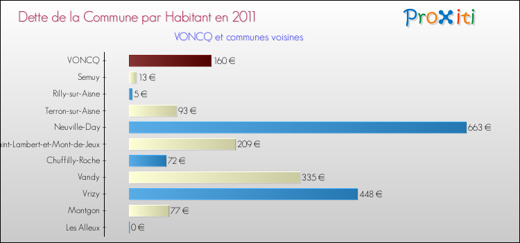 Dette par habitant de la commune en 2011 pour VONCQ et les communes proches Comparaison de la dette par habitant de la commune en 2011 pour VONCQ et les communes voisines