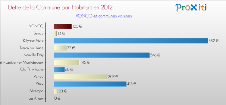 Dette par habitant de la commune en 2012 pour VONCQ et les communes proches Comparaison de la dette par habitant de la commune en 2012 pour VONCQ et les communes voisines