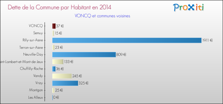 Dette par habitant de la commune en 2014 pour VONCQ et les communes proches Comparaison de la dette par habitant de la commune en 2014 pour VONCQ et les communes voisines