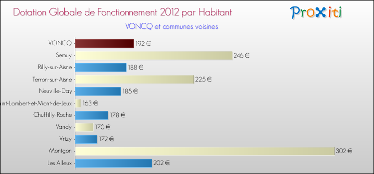 Montant des dotations globales de fonctionnement DGF par Habitant pour VONCQ et les communes proches Comparaison des des dotations globales de fonctionnement DGF par habitant pour VONCQ et les communes voisines
