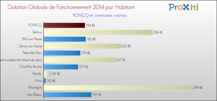 Montant des dotations globales de fonctionnement DGF par Habitant pour VONCQ et les communes proches en 2014. Comparaison des des dotations globales de fonctionnement DGF par habitant pour VONCQ et les communes voisines en 2014.