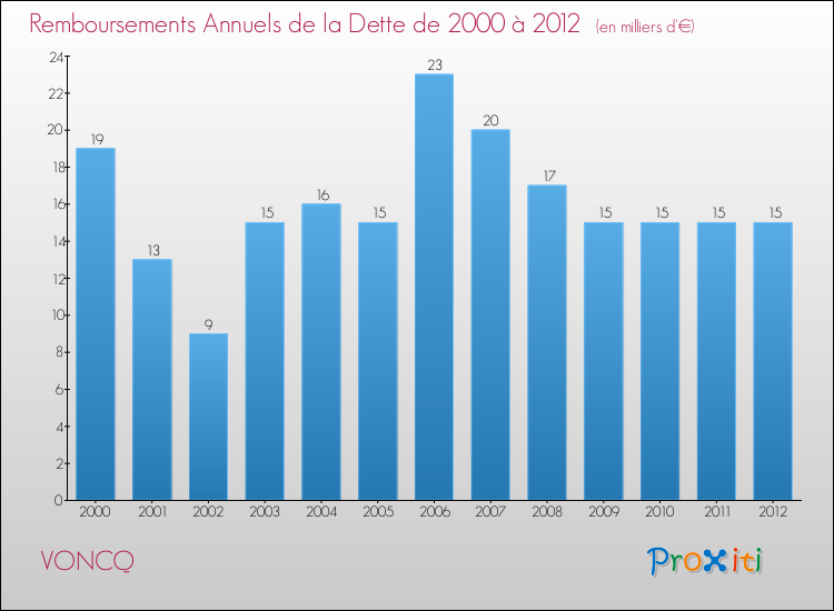 Evolution de l'annuité de la dette pour la commune de VONCQ de 2000 à 2012 Annuités de la dette pour VONCQ de 2000 à 2012