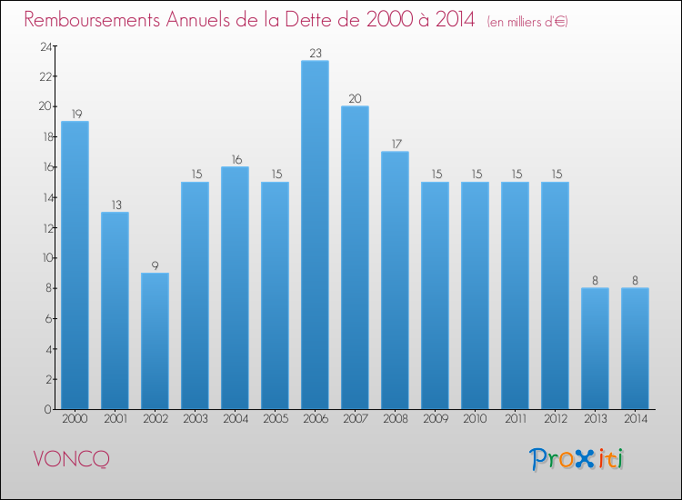 Evolution de l'annuité de la dette pour la commune de VONCQ de 2000 à 2014 Annuités de la dette pour VONCQ de 2000 à 2014