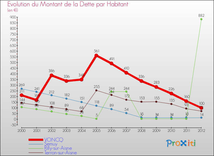 Evolution de la dette par habitant pour la commune de VONCQ et les communes proches de 2000 à 2012 Comparaison de la dette par habitant pour VONCQ et les communes voisines de 2000 à 2012