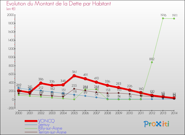 Evolution de la dette par habitant pour la commune de VONCQ et les communes proches de 2000 à 2014 Comparaison de la dette par habitant pour VONCQ et les communes voisines de 2000 à 2014