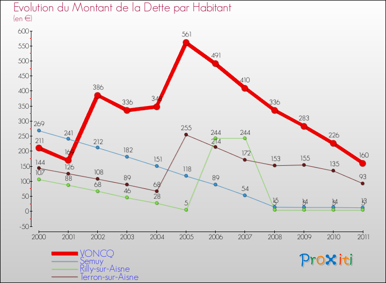 Evolution de la dette par habitant pour la commune de VONCQ et les communes proches Comparaison de la dette par habitant pour VONCQ et les communes voisines