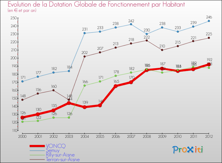 Evolution et montant de la dotation globale de fonctionnement par Habitant pour VONCQ et les communes proches Comparaison des dotations globales de fonctionnement par habitant pour VONCQ et les communes voisines