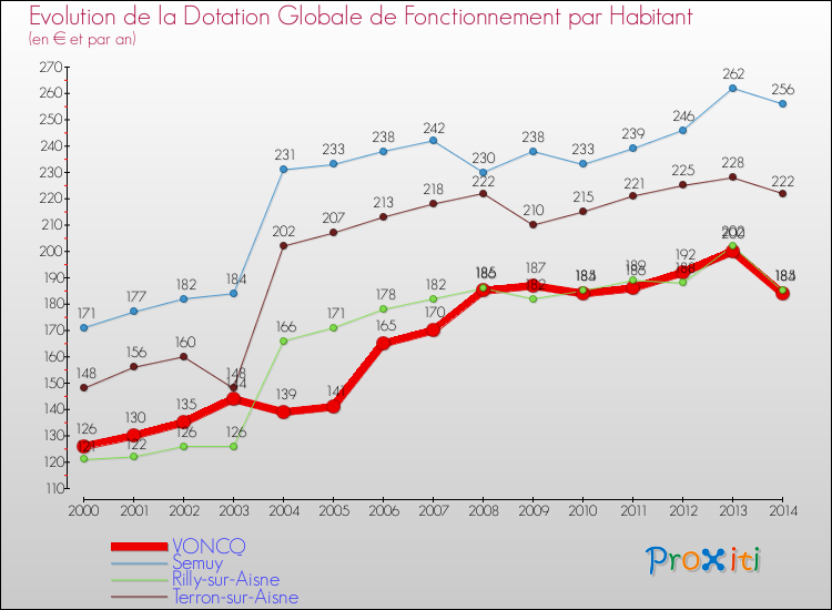 Evolution et montant de la dotation globale de fonctionnement par Habitant pour VONCQ et les communes proches de 2000 à 2014. Comparaison des dotations globales de fonctionnement par habitant pour VONCQ et les communes voisines de 2000 à 2014.