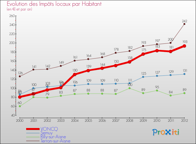 Evolution et montant des impôts locaux par Habitant pour VONCQ et les communes proches Comparaison des impôts locaux par habitant pour VONCQ et les communes voisines