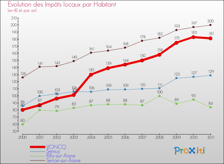 Evolution et montant des impôts locaux par Habitant pour VONCQ et les communes proches Comparaison des impôts locaux par habitant pour VONCQ et les communes voisines
