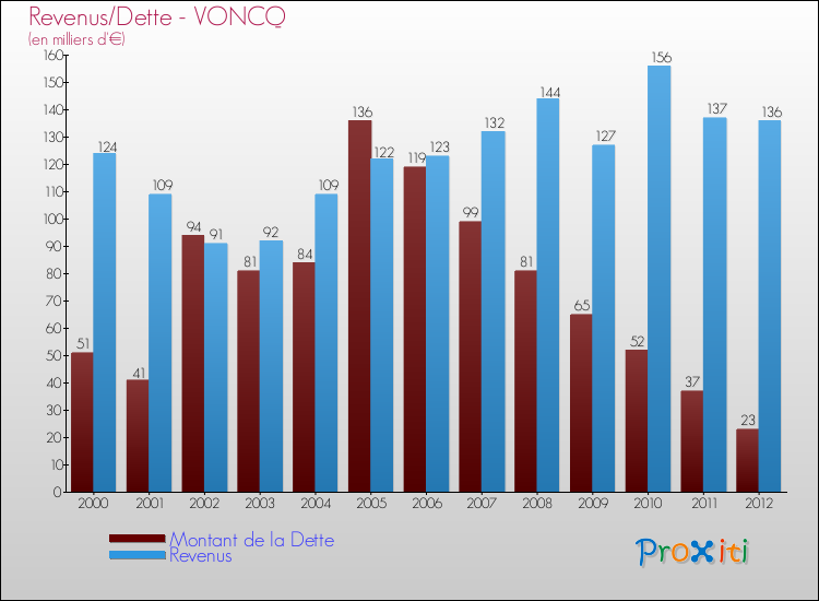 Evolution comparée de la dette et des revenus pour la commune de VONCQ de 2000 à 2012 Comparaison de la dette et des revenus pour VONCQ de 2000 à 2012