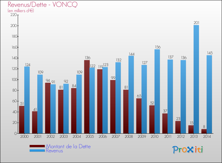 Evolution comparée de la dette et des revenus pour la commune de VONCQ de 2000 à 2014 Comparaison de la dette et des revenus pour VONCQ de 2000 à 2014