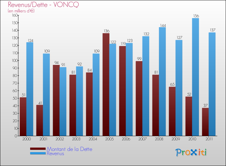 Evolution comparée de la dette et des revenus pour la commune de VONCQ de 2000 à 2011 Comparaison de la dette et des revenus pour VONCQ de 2000 à 2011