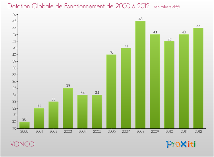 Evolution du montant de la Dotation Globale de Fonctionnement pour la commune de VONCQ de 2000 à 2012 Evolution du montant de la Dotation Globale de Fonctionnement pour VONCQ de 2000 à 2012