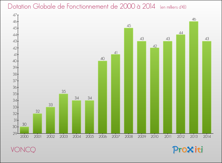 Evolution du montant de la Dotation Globale de Fonctionnement pour la commune de VONCQ de 2000 à 2014 Evolution du montant de la Dotation Globale de Fonctionnement pour VONCQ de 2000 à 2014