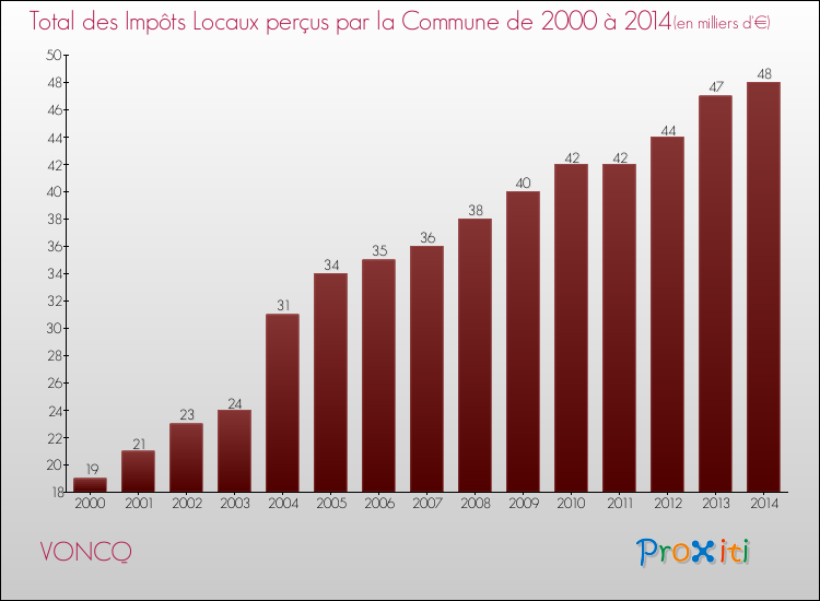 Evolution des Impôts Locaux pour la commune de VONCQ de 2000 à 2014 Evolution des Impôts Locaux pour VONCQ de 2000 à 2014