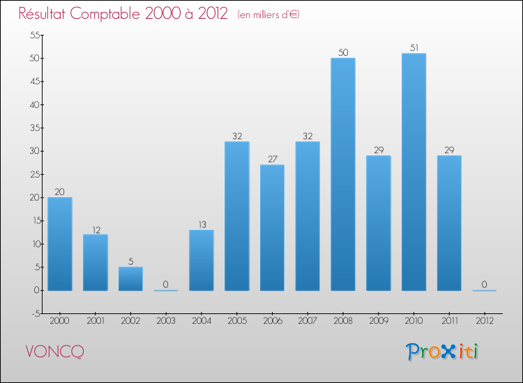 Evolution du résultat comptable pour la commune de VONCQ de 2000 à 2012 Evolution du résultat comptable pour VONCQ de 2000 à 2012