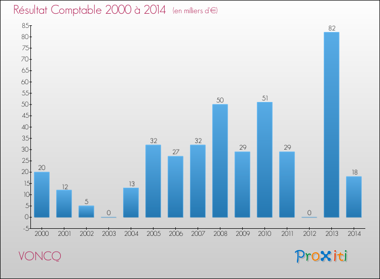 Evolution du résultat comptable pour la commune de VONCQ de 2000 à 2014 Evolution du résultat comptable pour VONCQ de 2000 à 2014