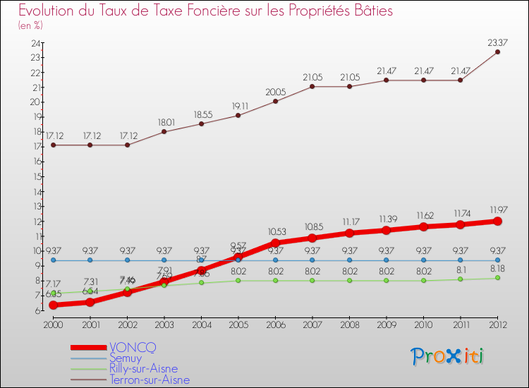 Evolution du taux de la taxe foncière sur le bati pour VONCQ et les communes proches de 2000 à 2012 Comparaison des taux de taxe foncière sur le bati pour VONCQ et les communes voisines de 2000 à 2012