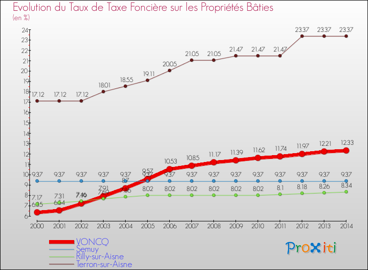Evolution du taux de la taxe foncière sur le bati pour VONCQ et les communes proches de 2000 à 2014 Comparaison des taux de taxe foncière sur le bati pour VONCQ et les communes voisines de 2000 à 2014