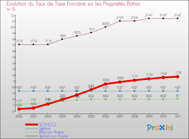 Evolution du taux de la taxe foncière sur le bati pour VONCQ et les communes proches Comparaison des taux de taxe foncière sur le bati pour VONCQ et les communes voisines