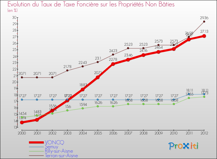 Evolution du taux de la taxe foncière sur les immeubles et terrains non batis pour VONCQ et les communes proches de 2000 à 2012 Comparaison des taux de la taxe foncière sur les immeubles et terrains non batis pour VONCQ et les communes voisines de 2000 à 2012
