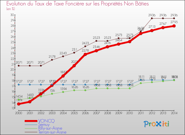 Evolution du taux de la taxe foncière sur les immeubles et terrains non batis pour VONCQ et les communes proches de 2000 à 2014 Comparaison des taux de la taxe foncière sur les immeubles et terrains non batis pour VONCQ et les communes voisines de 2000 à 2014