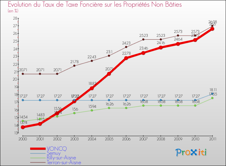 Evolution du taux de la taxe foncière sur les immeubles et terrains non batis pour VONCQ et les communes proches Comparaison des taux de la taxe foncière sur les immeubles et terrains non batis pour VONCQ et les communes voisines