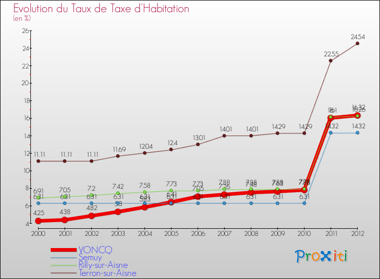 Evolution du taux de la taxe d'habitation pour VONCQ et les communes proches Comparaison des taux de la taxe d'habitation pour VONCQ et les communes voisines