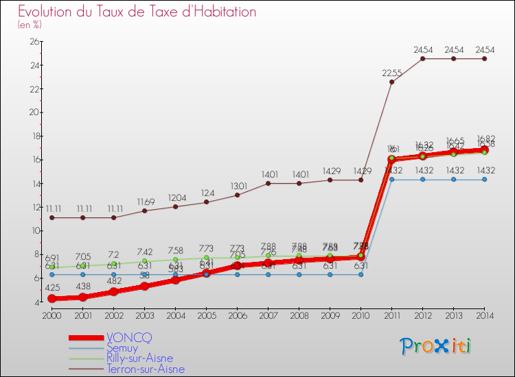 Evolution du taux de la taxe d'habitation pour VONCQ et les communes proches de 2000 à 2014 Comparaison des taux de la taxe d'habitation pour VONCQ et les communes voisines de 2000 à 2014