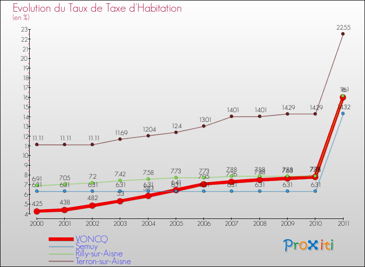 Evolution du taux de la taxe d'habitation pour VONCQ et les communes proches Comparaison des taux de la taxe d'habitation pour VONCQ et les communes voisines