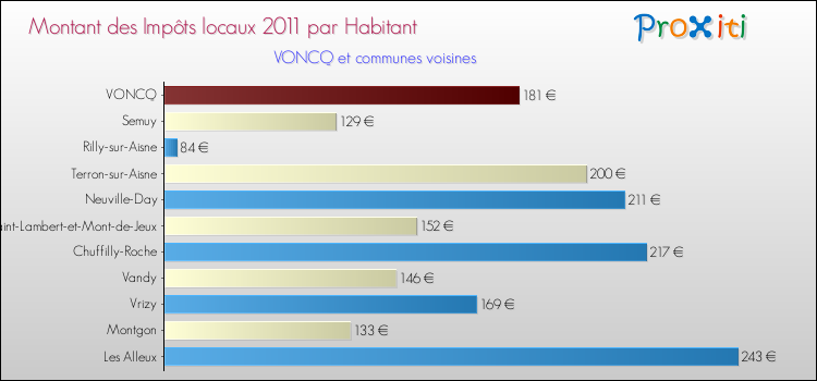 Montant des impôts locaux par Habitant pour VONCQ et les communes proches Comparaison des impôts locaux par habitant pour VONCQ et les communes voisines
