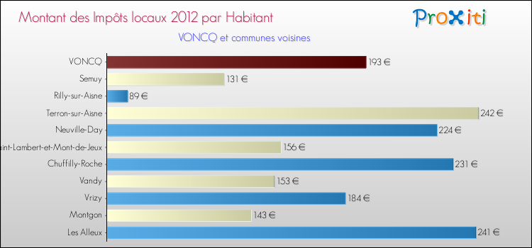 Montant des impôts locaux par Habitant pour VONCQ et les communes proches Comparaison des impôts locaux par habitant pour VONCQ et les communes voisines