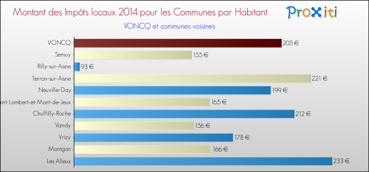Montant des impôts locaux par Habitant pour VONCQ et les communes proches en 2014 Comparaison des impôts locaux par habitant pour VONCQ et les communes voisines en 2014