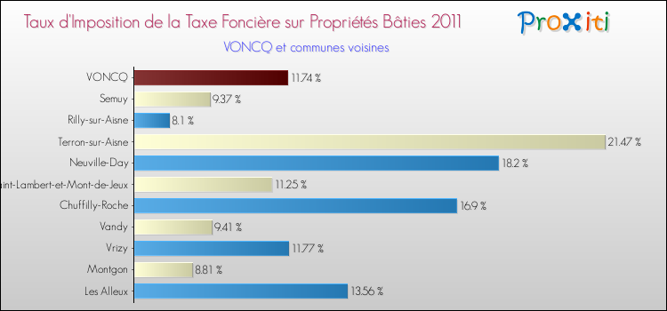 Taux d'imposition de la taxe foncière sur le bati 2011 pour VONCQ et les communes proches Comparaison des taux d'imposition de la taxe foncière sur le bati 2011 pour VONCQ et les communes voisines