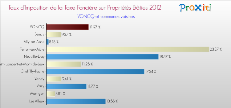 Taux d'imposition de la taxe foncière sur le bati 2012 pour VONCQ et les communes proches Comparaison des taux d'imposition de la taxe foncière sur le bati 2012 pour VONCQ et les communes voisines