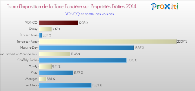 Taux d'imposition de la taxe foncière sur le bati 2014 pour VONCQ et les communes proches Comparaison des taux d'imposition de la taxe foncière sur le bati 2014 pour VONCQ et les communes voisines