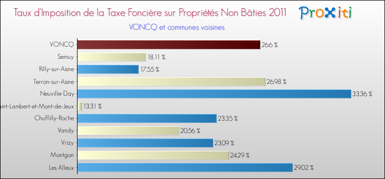 Taux d'imposition de la taxe foncière sur les immeubles et terrains non batis 2011 pour VONCQ et les communes proches Comparaison des taux d'imposition de la taxe foncière sur les immeubles et terrains non batis 2011 pour VONCQ et les communes voisines