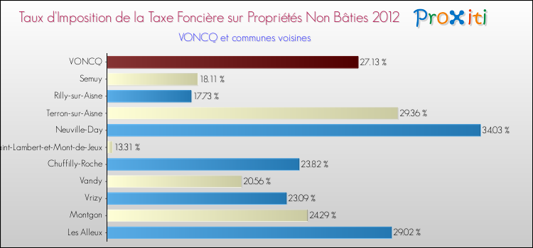 Taux d'imposition de la taxe foncière sur les immeubles et terrains non batis 2012 pour VONCQ et les communes proches Comparaison des taux d'imposition de la taxe foncière sur les immeubles et terrains non batis 2012 pour VONCQ et les communes voisines