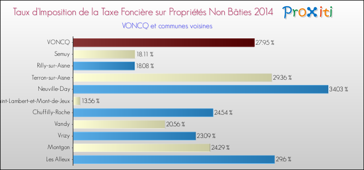 Taux d'imposition de la taxe foncière sur les immeubles et terrains non batis 2014 pour VONCQ et les communes proches Comparaison des taux d'imposition de la taxe foncière sur les immeubles et terrains non batis 2014 pour VONCQ et les communes voisines